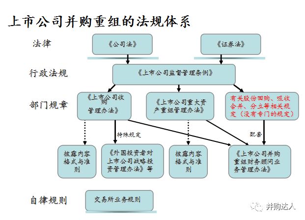 上市公司并购重组流程审核关注要点ppt