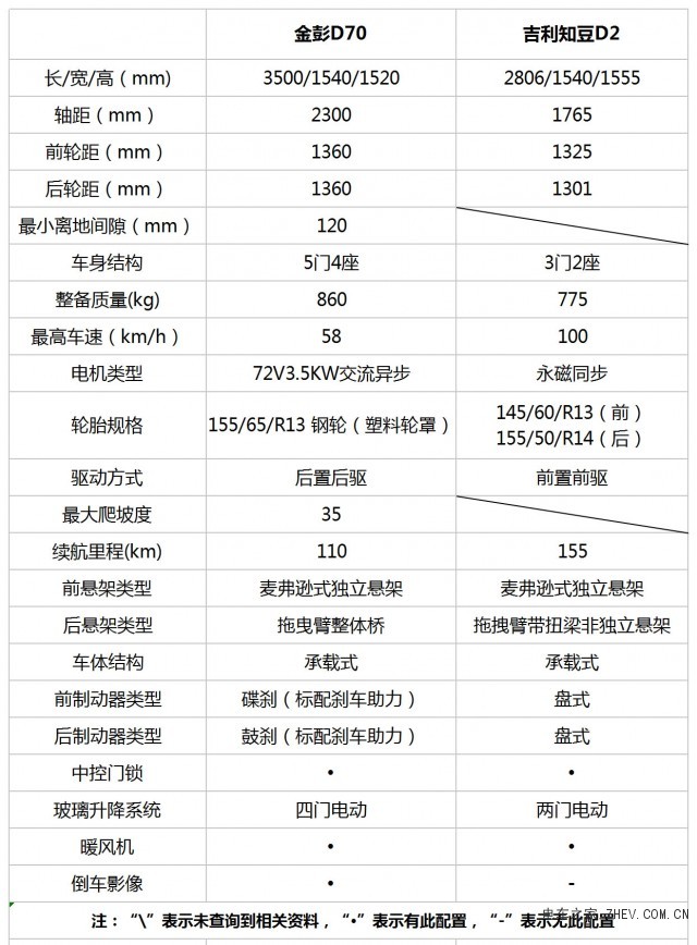 知豆d2好看又好开?性价比超高的金彭d70表示不服