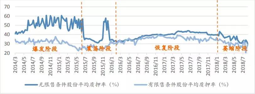 数据来源:上交所,如是金融研究院:深交所股票质押率历史走势