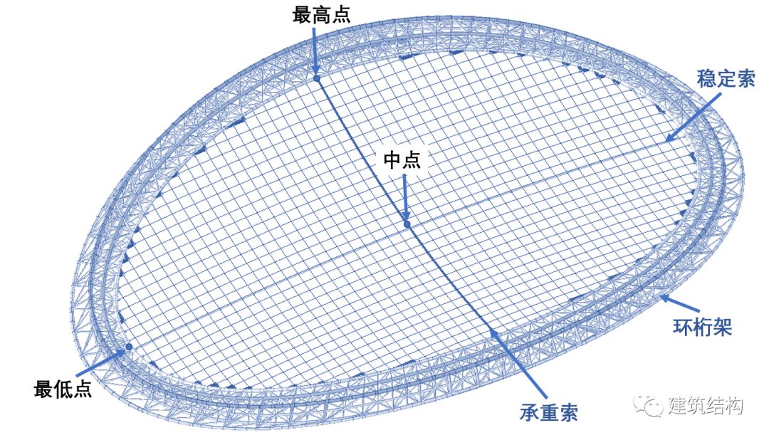 世界上跨度最大的索网体育馆屋面,说说国家速滑馆的建筑"黑科技"