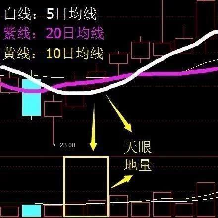 1,由5,10,20三根日均线和量柱组成.