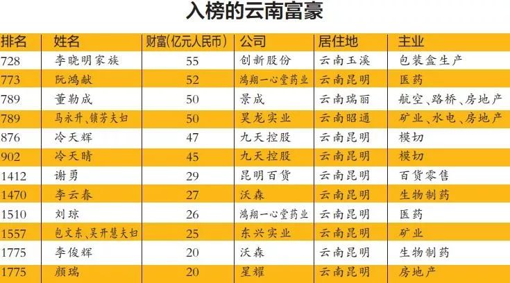 2018胡润百富榜出炉玉溪李晓明家族成云南首富