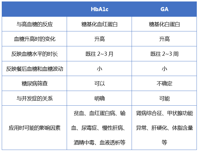 包柄楠教授:糖化血红蛋白和糖化血清白蛋白的临床意义有差别吗?