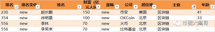 90后新首富诞生了，26岁身家34亿，来自区块链领域