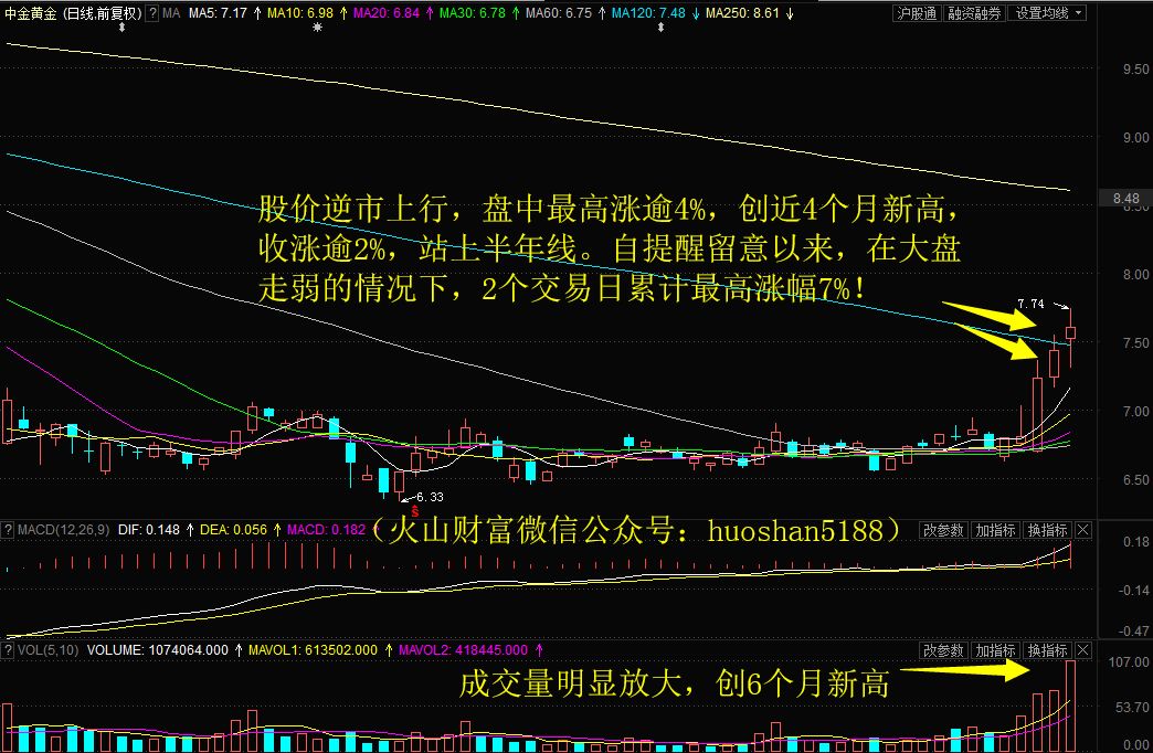 中金黄金日k线图