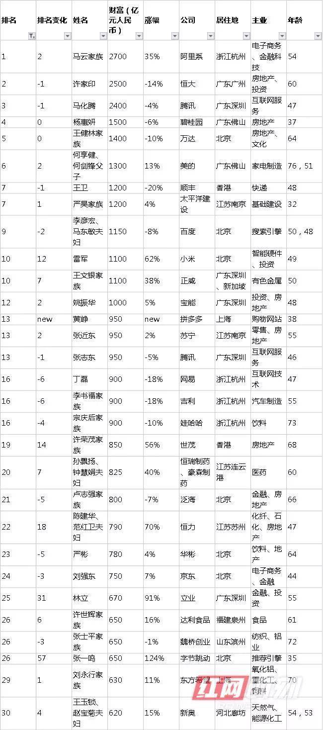 2700亿元!马云重登中国首富,湖南这些人最有钱