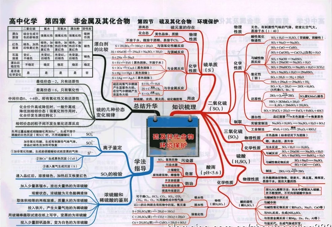 干货| 最全的高中化学思维导图,学霸都是按照这个来学习的!