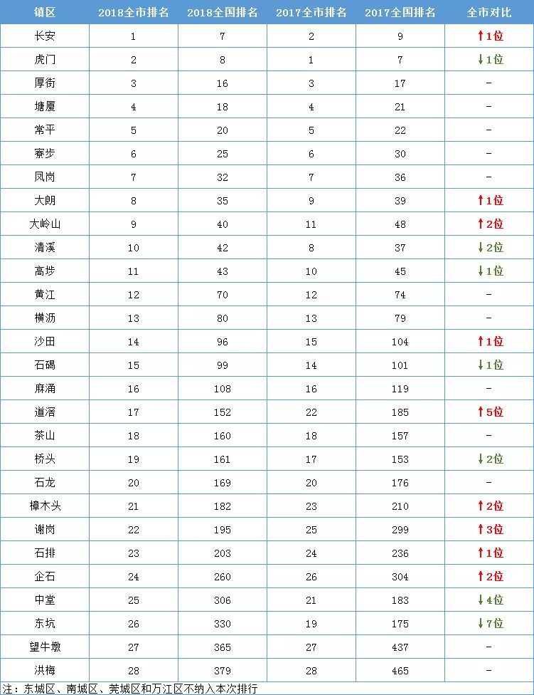 利川各乡镇2021gdp排名_东莞各镇街15年GDP排行(3)