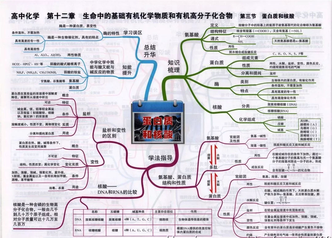 干货| 最全的高中化学思维导图,学霸都是按照这个来学习的!