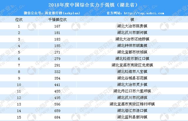 湖北人口大镇排名_湖北襄阳谷城县最大的镇,人口11万,是综合实力千强镇(2)