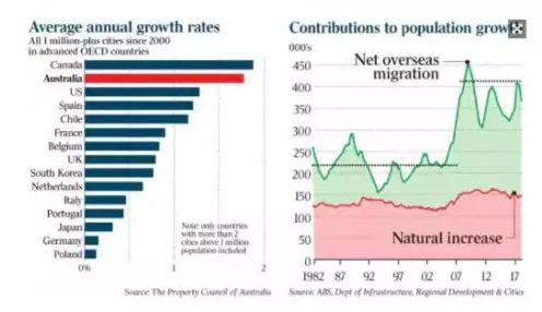 悉尼总人口_厉害了,我的猫本 墨尔本2030年人口将达到500万,2050年达到800万(3)