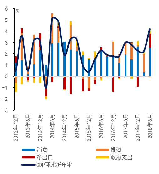 美国2季度Gdp(3)