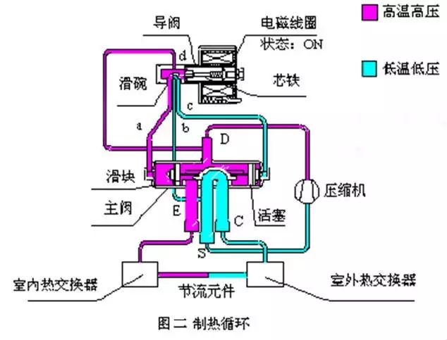 空调部件原理:四通阀