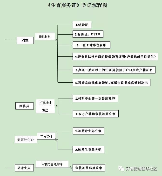 [计划生育《生育服务证》登记流程图