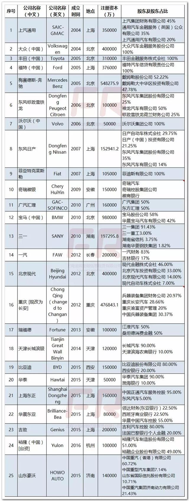 原创| 2018年最新全国汽车金融公司汇总及业务概述(建议收藏)