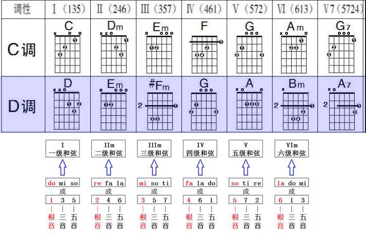 D大调歌曲吉他和弦指法,C调与D调的区别_