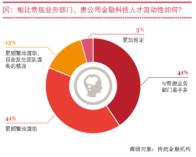 金融科技人才争夺战进入白热化,离不开这3大制胜利器!