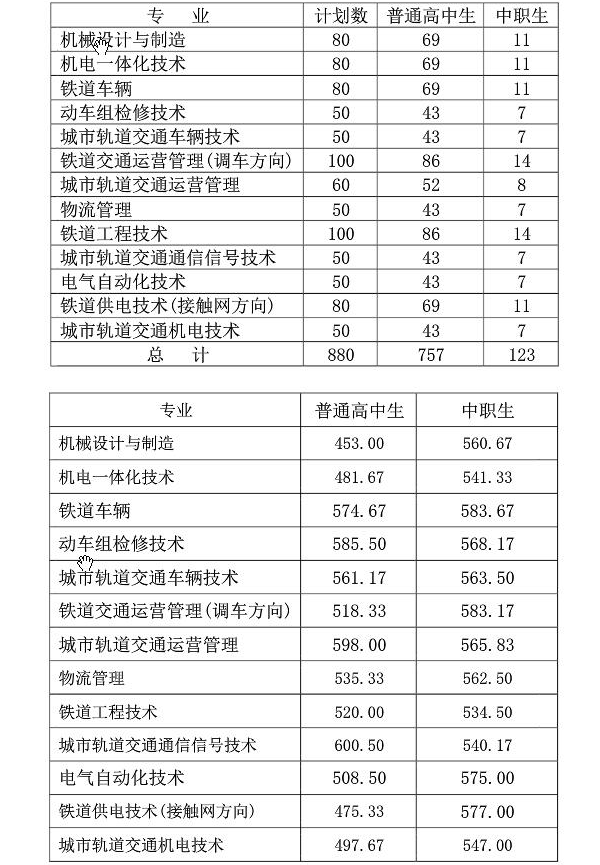 湖南铁路科技职业技术学院单招分数线