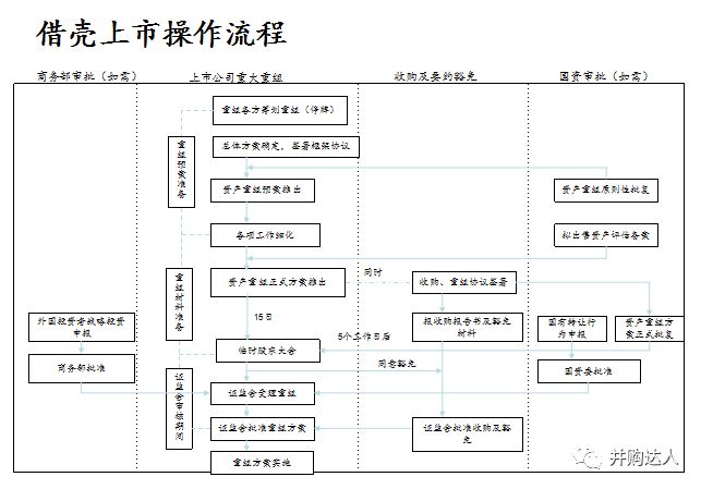 上市公司并购重组流程审核关注要点ppt