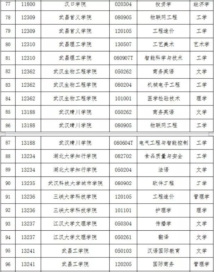 重磅!荆楚理工学院新增4个学士学位授权专业(附名单)