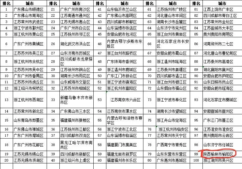 人口百强区_2020年全国百强区