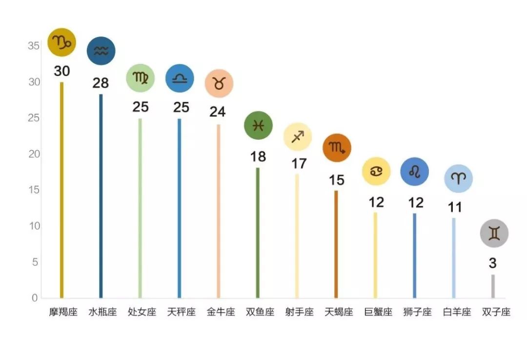 人口最多的星座_大数据告诉你,十二星座哪个星座的人最多(3)