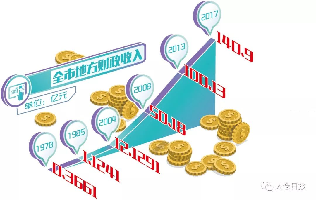 1978年太仓Gdp_太仓地铁2020年规划图(2)