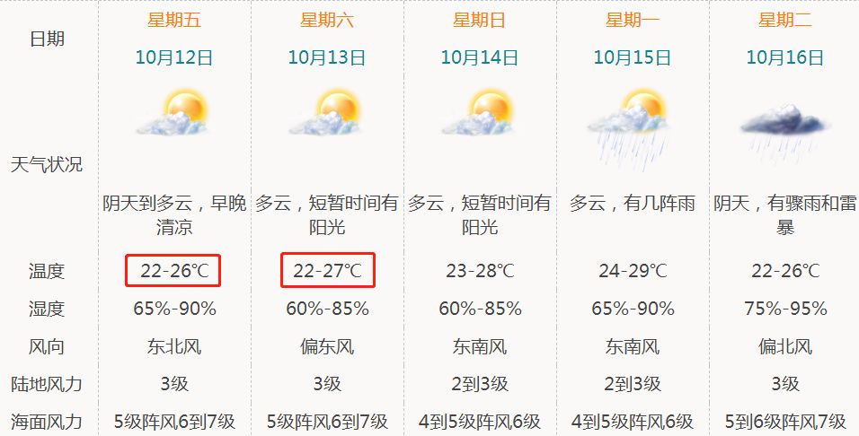 据珠海气象台发布的最新天气预报显示