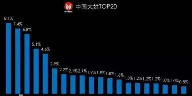 百家姓人口排名2017年排名_2017最新全国百家姓排名、人数、比例