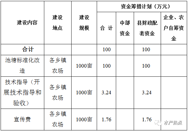 琼中黎族苗族自治县水产养殖池塘补贴资金筹措表