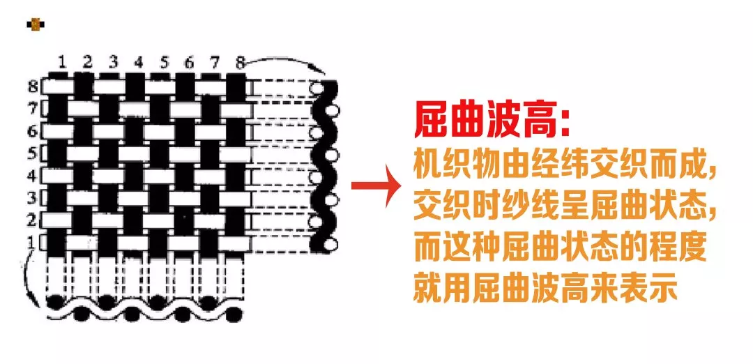 织物的组织结构:平纹组织 斜纹组织 缎纹组织. 4.