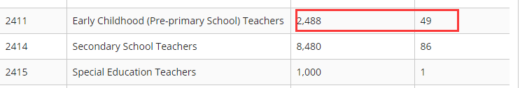 澳洲留学幼教专业移民要求及就业前景