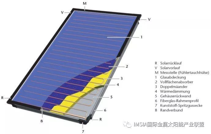 屋顶平板型太阳能集热板外观剖解一例屋顶平板型太阳能集热板外观剖