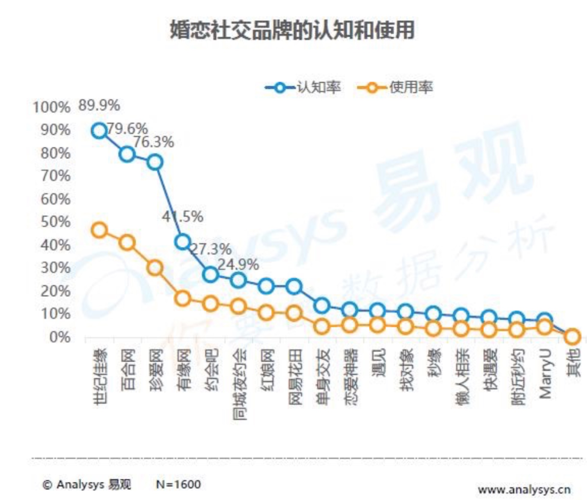 易观发布2018年婚恋年度报告：83.3%受调用户青睐百合佳缘集团产品-科记汇