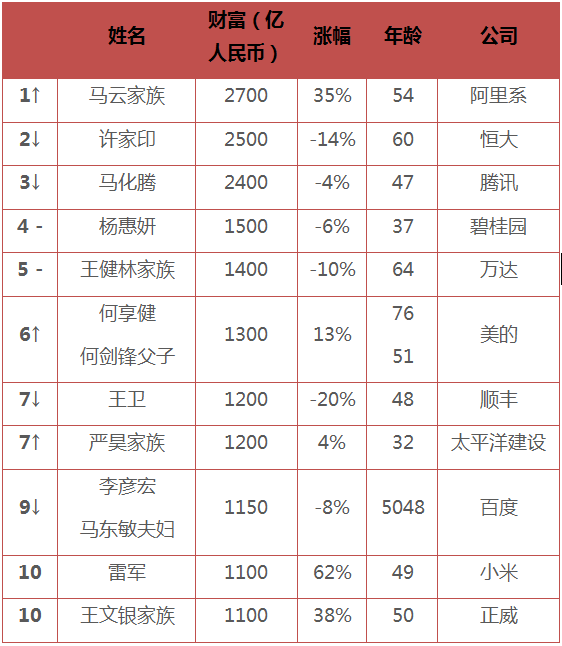 2018年淮北首富出来了!到底有多少钱?