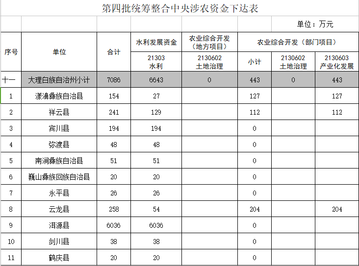 附件:第四批统筹整合中央涉农资金下达表2018年8月3日大理州财政局三