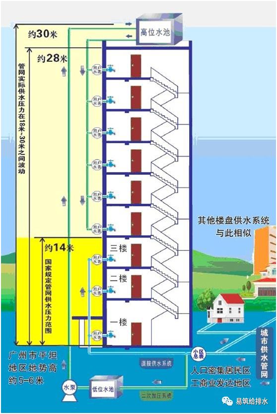 势必亟需对高层建筑的给水方式和给水系统设计进行优化研究