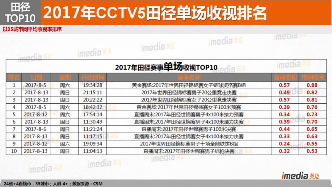 2019年收视排行_2019跨年收视率排名出炉 湖南卫视与江苏卫视到底谁是第