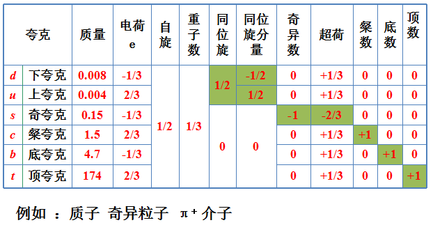 夸克有6种,它们是上夸克,下夸克,奇异夸克,粲夸克,底夸克,顶夸克.