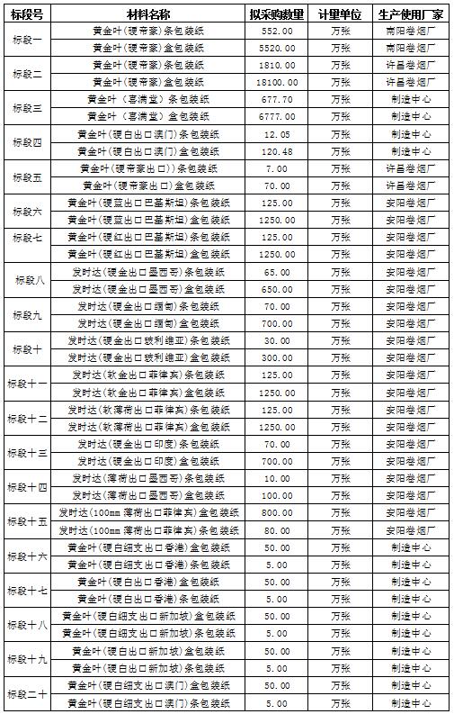 河南中烟工业有限责任公司南阳卷烟厂20182019年度自有品牌装潢公开