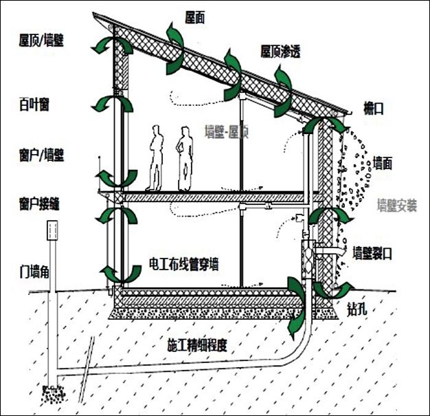 热桥部位是供暖和制冷期内热/冷损失最为突出的部位 热桥效应通常是