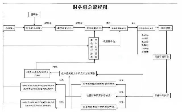 财务会计工作的22张流程表,收好不谢!