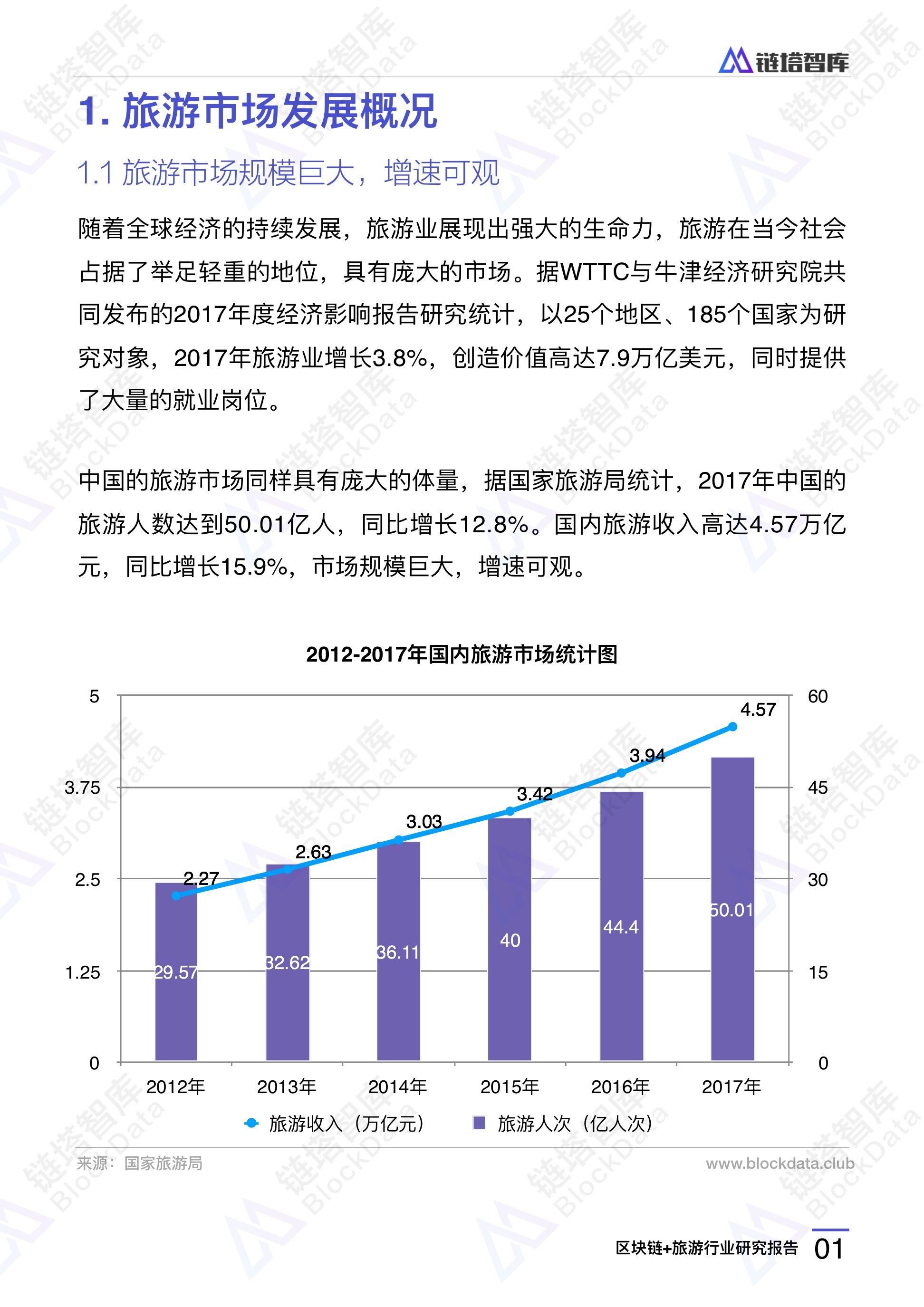 2018年区块链+旅游行业研究报告 | 链塔智库