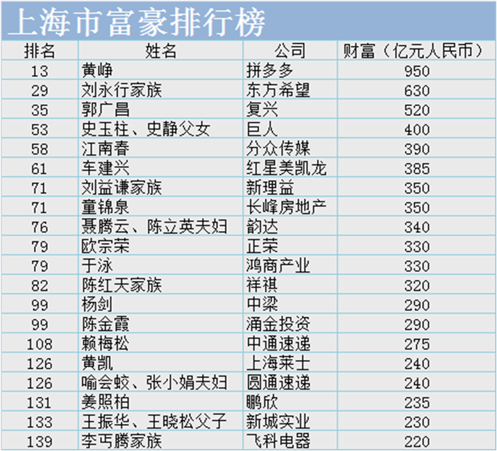 润百富榜上海市富豪排行榜没几个真正的阿拉上海人!