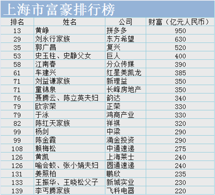 胡润百富榜上海市富豪排行榜没几个真正的阿拉上海人!