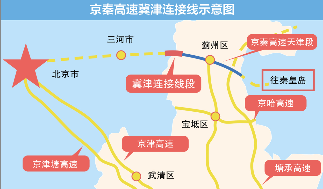 京秦高速冀津连接线通车 蓟州到北京东六环可省1小时