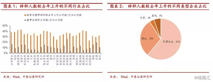 家有董事长_上市公司每9家有一位董事长离职,上千家公司董事高管离任