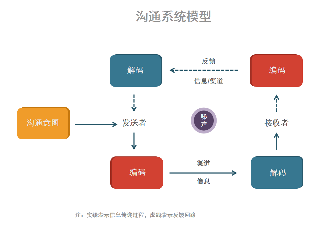 【back to school】沟通系统模型(可听)_信息