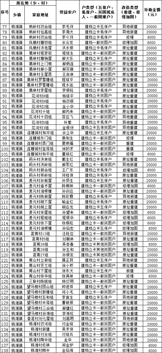 望江全县2018年农村危房改造第三批名单新出炉!共689户,787.2万元!