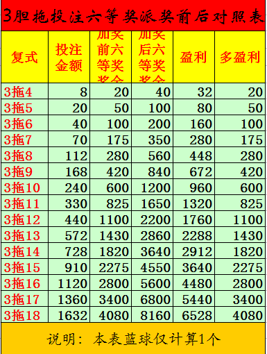 10亿加奖来啦!玩赚双色球必备这些图表